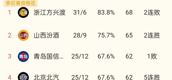 中甲联赛积分榜：延边绝平南京升第四，重庆辽宁谁是半程冠军？的简单介绍